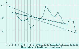 Courbe de l'humidex pour Argers (51)