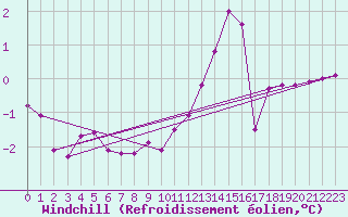 Courbe du refroidissement olien pour Saint-Sorlin-en-Valloire (26)