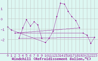 Courbe du refroidissement olien pour Spa - La Sauvenire (Be)
