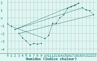 Courbe de l'humidex pour Albi (81)