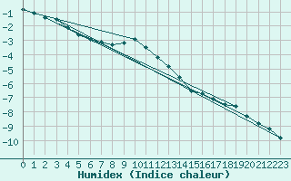 Courbe de l'humidex pour Tampere Harmala