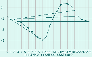 Courbe de l'humidex pour La Baeza (Esp)