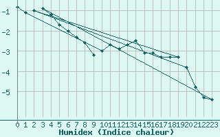 Courbe de l'humidex pour Luzern