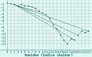 Courbe de l'humidex pour Sodankyla