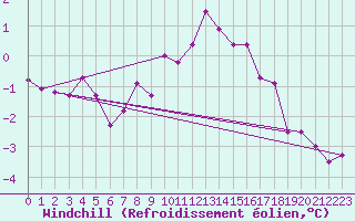 Courbe du refroidissement olien pour Torun