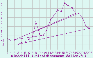 Courbe du refroidissement olien pour Cap Ferret (33)