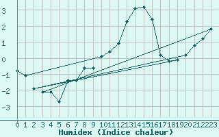 Courbe de l'humidex pour Oehringen