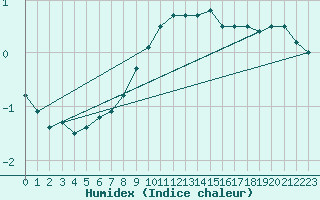 Courbe de l'humidex pour Kaisersbach-Cronhuette