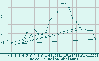 Courbe de l'humidex pour Villacoublay (78)