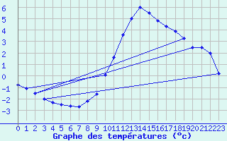 Courbe de tempratures pour Harburg