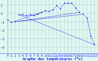 Courbe de tempratures pour Lans-en-Vercors (38)