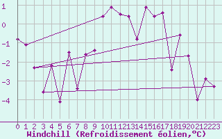 Courbe du refroidissement olien pour Engelberg