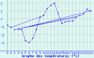 Courbe de tempratures pour Col Des Mosses