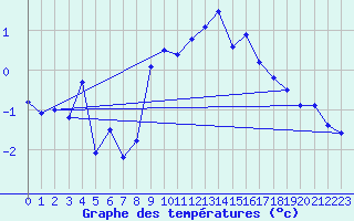 Courbe de tempratures pour Peille (06)