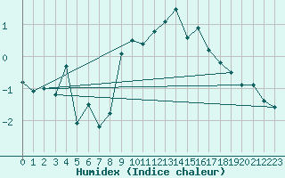 Courbe de l'humidex pour Peille (06)