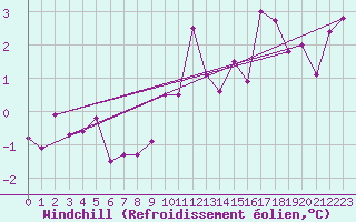 Courbe du refroidissement olien pour Cevio (Sw)