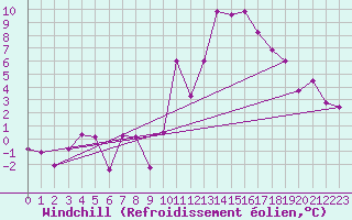Courbe du refroidissement olien pour Marignane (13)