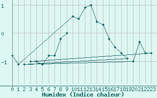 Courbe de l'humidex pour Patscherkofel