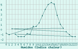 Courbe de l'humidex pour Koebenhavn / Jaegersborg