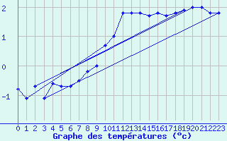 Courbe de tempratures pour Gutenstein-Mariahilfberg