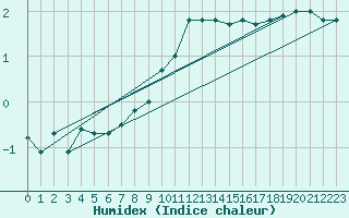 Courbe de l'humidex pour Gutenstein-Mariahilfberg