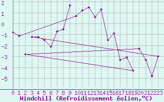 Courbe du refroidissement olien pour Arosa