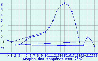 Courbe de tempratures pour Lhospitalet (46)