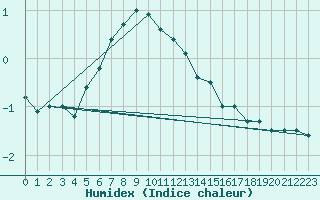 Courbe de l'humidex pour Andeer