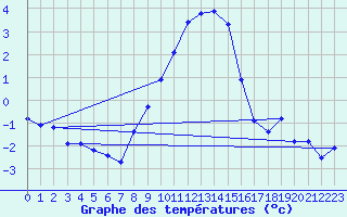 Courbe de tempratures pour Zrich / Affoltern