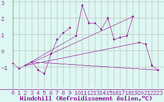 Courbe du refroidissement olien pour Alfjorden