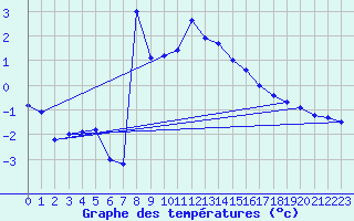 Courbe de tempratures pour Hjerkinn Ii