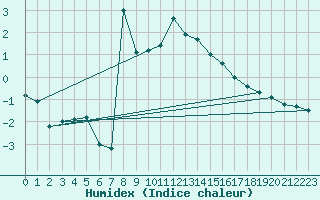 Courbe de l'humidex pour Hjerkinn Ii