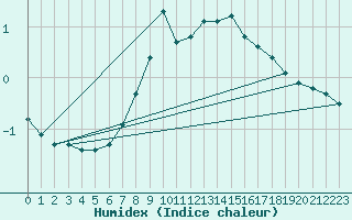 Courbe de l'humidex pour Waren