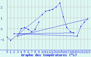 Courbe de tempratures pour Constance (All)