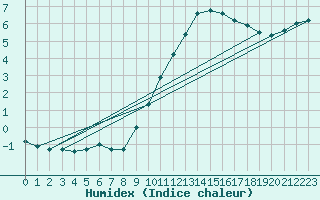 Courbe de l'humidex pour Courcouronnes (91)