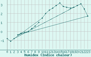 Courbe de l'humidex pour Hoherodskopf-Vogelsberg