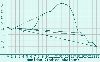 Courbe de l'humidex pour Muehlhausen/Thuering