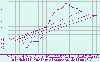 Courbe du refroidissement olien pour Brocken