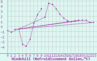 Courbe du refroidissement olien pour Moenichkirchen
