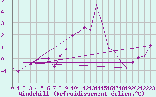 Courbe du refroidissement olien pour Allentsteig