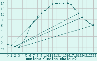 Courbe de l'humidex pour Hameenlinna Katinen