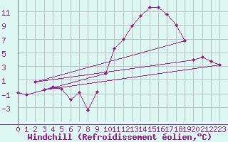 Courbe du refroidissement olien pour Chteauroux (36)