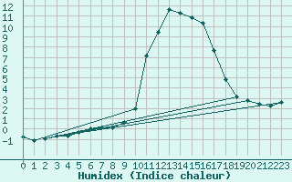 Courbe de l'humidex pour Lans-en-Vercors - Les Allires (38)