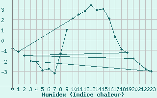Courbe de l'humidex pour Hallhaaxaasen