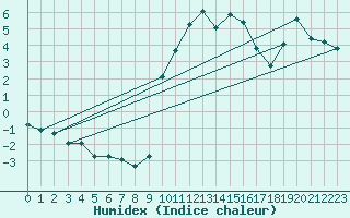 Courbe de l'humidex pour Preonzo (Sw)