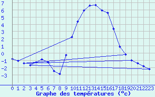 Courbe de tempratures pour Gap-Sud (05)