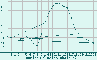 Courbe de l'humidex pour Gap-Sud (05)