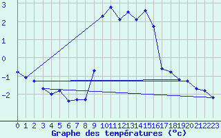 Courbe de tempratures pour Bard (42)