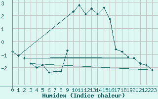 Courbe de l'humidex pour Bard (42)