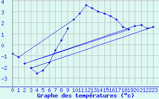 Courbe de tempratures pour Visingsoe